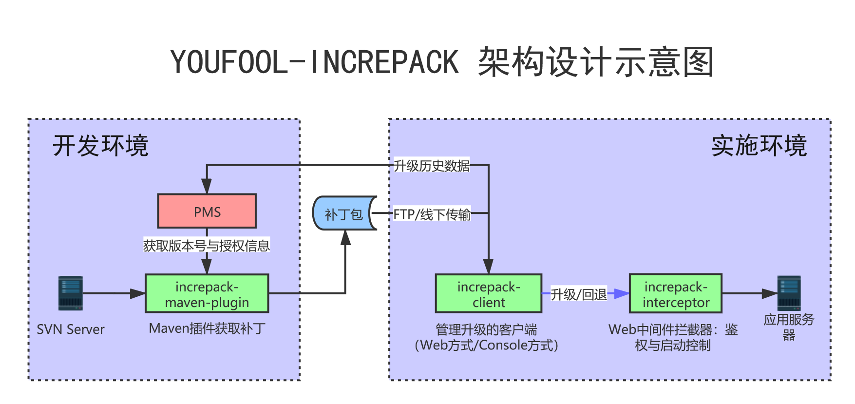 YOUFOOL-INCREPACK 架构示意图 输入图片说明