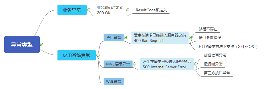 Exception